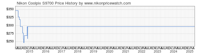 Price History Graph for Nikon Coolpix S9700