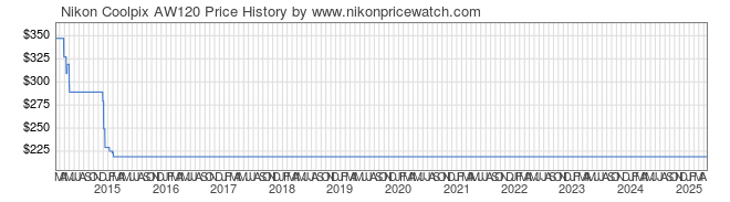 Price History Graph for Nikon Coolpix AW120