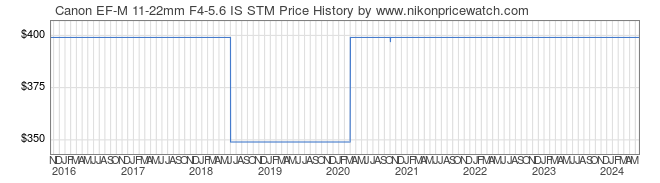 Price History Graph for Canon EF-M 11-22mm F4-5.6 IS STM