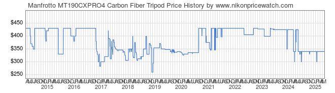 Price History Graph for Manfrotto MT190CXPRO4 Carbon Fiber Tripod