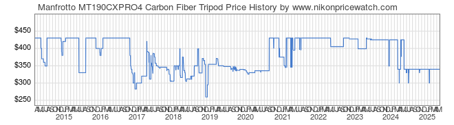 Price History Graph for Manfrotto MT190CXPRO4 Carbon Fiber Tripod