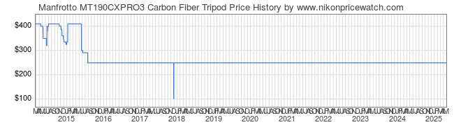 Price History Graph for Manfrotto MT190CXPRO3 Carbon Fiber Tripod