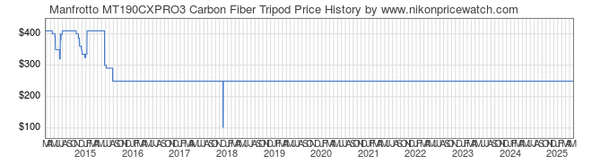 Price History Graph for Manfrotto MT190CXPRO3 Carbon Fiber Tripod