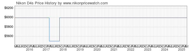 Price History Graph for Nikon D4s