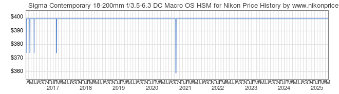 Price History Graph for Sigma Contemporary 18-200mm f/3.5-6.3 DC Macro OS HSM for Nikon