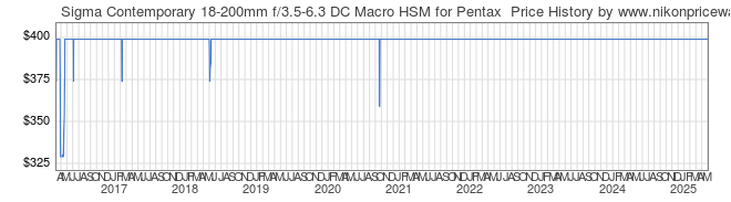 Price History Graph for Sigma Contemporary 18-200mm f/3.5-6.3 DC Macro HSM for Pentax