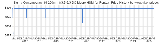 Price History Graph for Sigma Contemporary 18-200mm f/3.5-6.3 DC Macro HSM for Pentax 