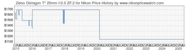 Price History Graph for Zeiss Distagon T* 25mm f/2.0 ZF.2 for Nikon