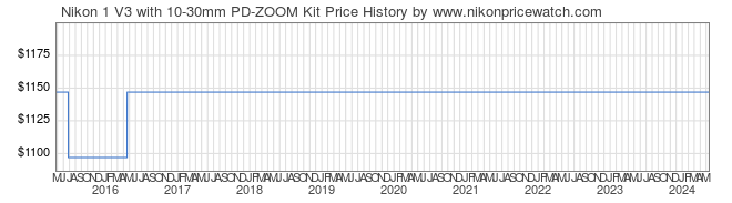 Price History Graph for Nikon 1 V3 with 10-30mm PD-ZOOM Kit