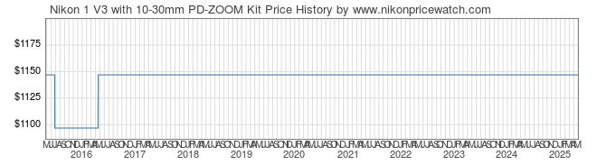 Price History Graph for Nikon 1 V3 with 10-30mm PD-ZOOM Kit