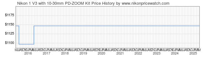 Price History Graph for Nikon 1 V3 with 10-30mm PD-ZOOM Kit