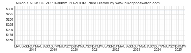 Price History Graph for Nikon 1 NIKKOR VR 10-30mm PD-ZOOM