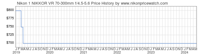 Price History Graph for Nikon 1 NIKKOR VR 70-300mm f/4.5-5.6