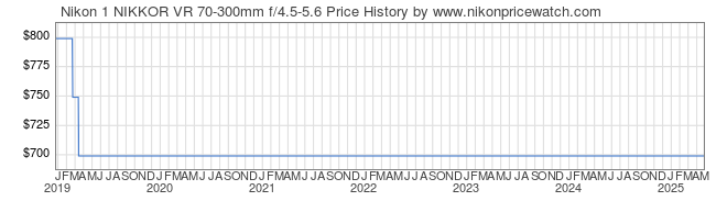 Price History Graph for Nikon 1 NIKKOR VR 70-300mm f/4.5-5.6