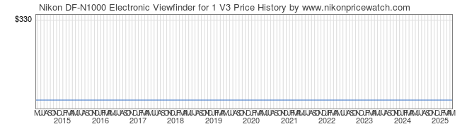 Price History Graph for Nikon DF-N1000 Electronic Viewfinder for 1 V3