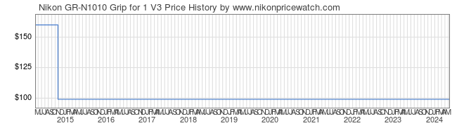 Price History Graph for Nikon GR-N1010 Grip for 1 V3