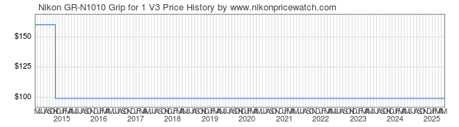Price History Graph for Nikon GR-N1010 Grip for 1 V3