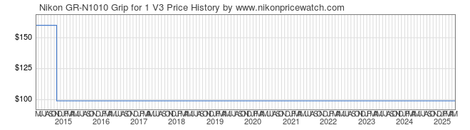 Price History Graph for Nikon GR-N1010 Grip for 1 V3