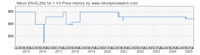 Price History Graph for Nikon EN-EL20a for 1 V3