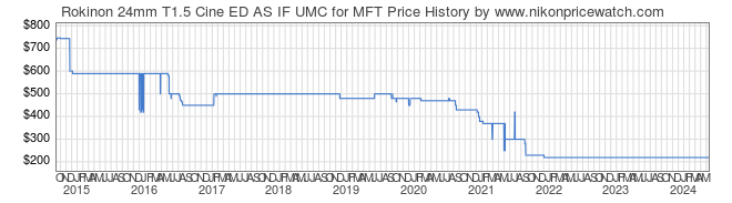 Price History Graph for Rokinon 24mm T1.5 Cine ED AS IF UMC for MFT
