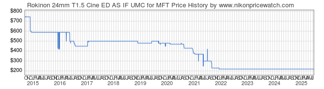 Price History Graph for Rokinon 24mm T1.5 Cine ED AS IF UMC for MFT