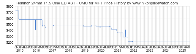 Price History Graph for Rokinon 24mm T1.5 Cine ED AS IF UMC for MFT