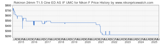 Price History Graph for Rokinon 24mm T1.5 Cine ED AS IF UMC for Nikon F