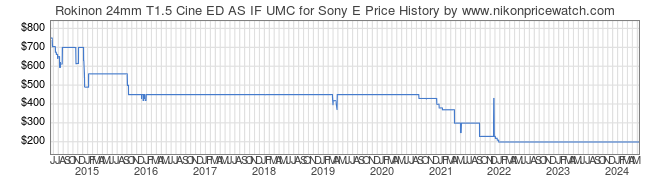 Price History Graph for Rokinon 24mm T1.5 Cine ED AS IF UMC for Sony E