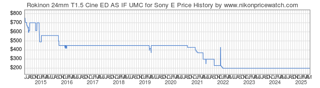 Price History Graph for Rokinon 24mm T1.5 Cine ED AS IF UMC for Sony E