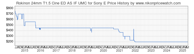 Price History Graph for Rokinon 24mm T1.5 Cine ED AS IF UMC for Sony E