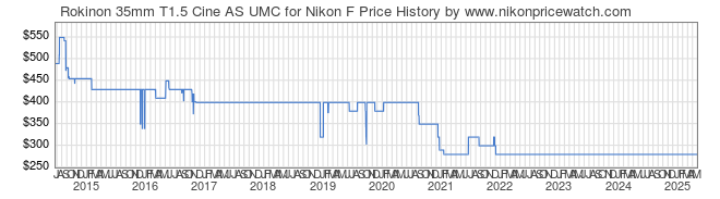 Price History Graph for Rokinon 35mm T1.5 Cine AS UMC for Nikon F