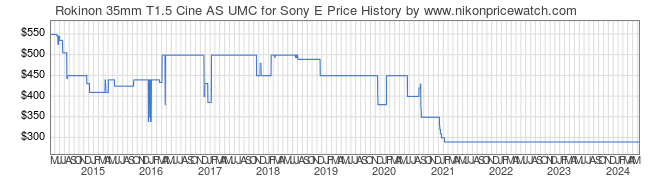 Price History Graph for Rokinon 35mm T1.5 Cine AS UMC for Sony E