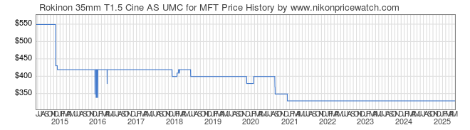 Price History Graph for Rokinon 35mm T1.5 Cine AS UMC for MFT