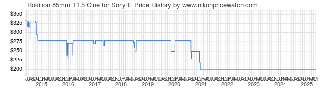 Price History Graph for Rokinon 85mm T1.5 Cine for Sony E