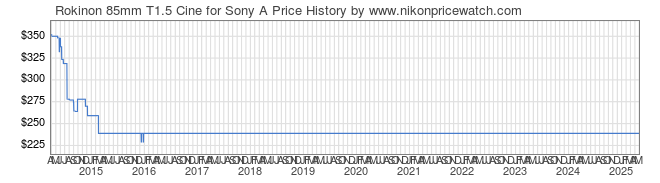 Price History Graph for Rokinon 85mm T1.5 Cine for Sony A