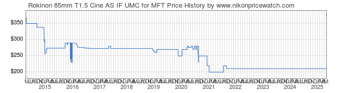Price History Graph for Rokinon 85mm T1.5 Cine AS IF UMC for MFT
