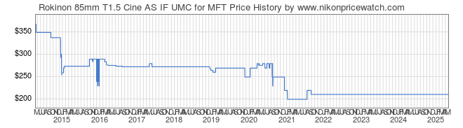 Price History Graph for Rokinon 85mm T1.5 Cine AS IF UMC for MFT