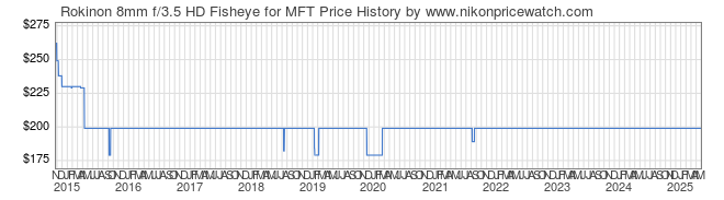 Price History Graph for Rokinon 8mm f/3.5 HD Fisheye for MFT