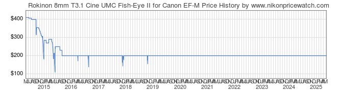 Price History Graph for Rokinon 8mm T3.1 Cine UMC Fish-Eye II for Canon EF-M