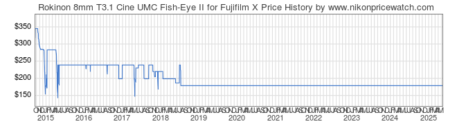 Price History Graph for Rokinon 8mm T3.1 Cine UMC Fish-Eye II for Fujifilm X