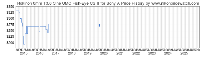 Price History Graph for Rokinon 8mm T3.8 Cine UMC Fish-Eye CS II for Sony A