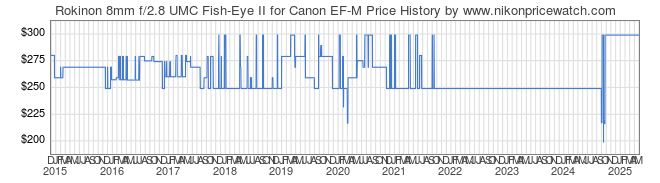Price History Graph for Rokinon 8mm f/2.8 UMC Fish-Eye II for Canon EF-M