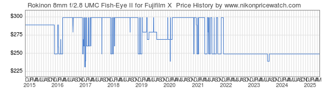 Price History Graph for Rokinon 8mm f/2.8 UMC Fish-Eye II for Fujifilm X