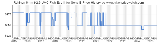 Price History Graph for Rokinon 8mm f/2.8 UMC Fish-Eye II for Sony E