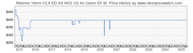 Price History Graph for Rokinon 10mm f/2.8 ED AS NCS CS for Canon EF-M