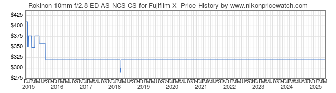 Price History Graph for Rokinon 10mm f/2.8 ED AS NCS CS for Fujifilm X