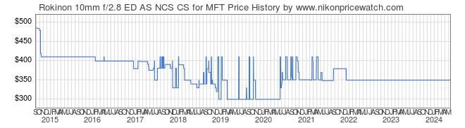 Price History Graph for Rokinon 10mm f/2.8 ED AS NCS CS for MFT