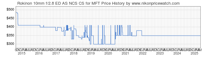 Price History Graph for Rokinon 10mm f/2.8 ED AS NCS CS for MFT