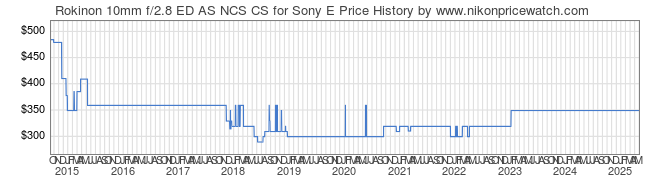 Price History Graph for Rokinon 10mm f/2.8 ED AS NCS CS for Sony E