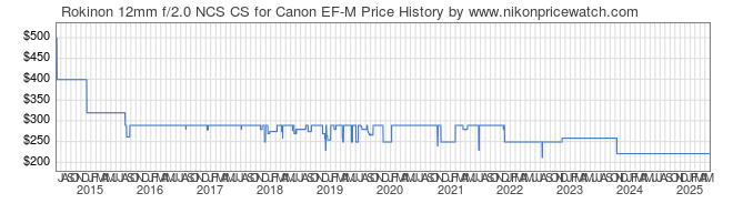 Price History Graph for Rokinon 12mm f/2.0 NCS CS for Canon EF-M